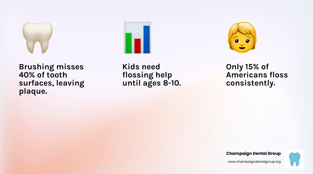 Infographic showing the areas between teeth that toothbrushes cannot reach compared to the comprehensive cleaning achieved with dental floss, highlighting plaque buildup zones and the importance of daily flossing for complete oral hygiene - flossing tips for kids infographic 3_facts_emoji_light-gradient