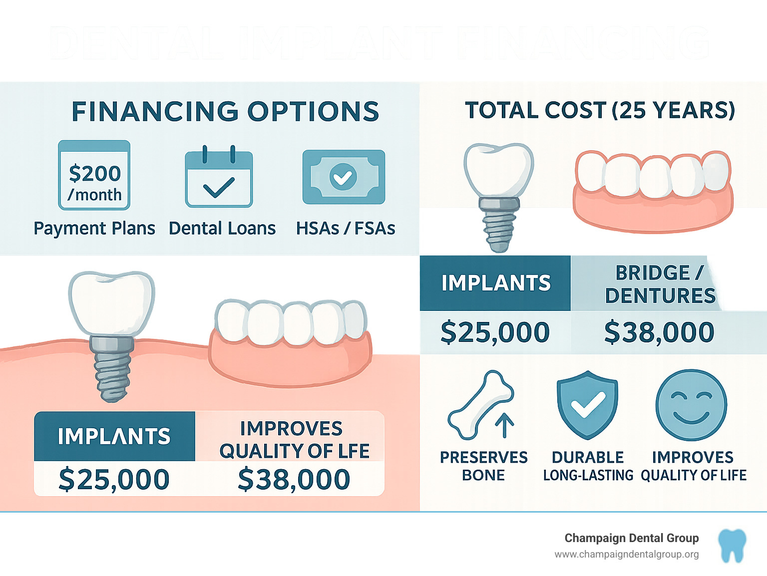 Infographic showing dental implant financing options with monthly payment examples, comparing total costs of implants versus bridges and dentures over 25 years, highlighting long-term savings and benefits of implants including bone preservation, durability, and improved quality of life - dental implants financing infographic 