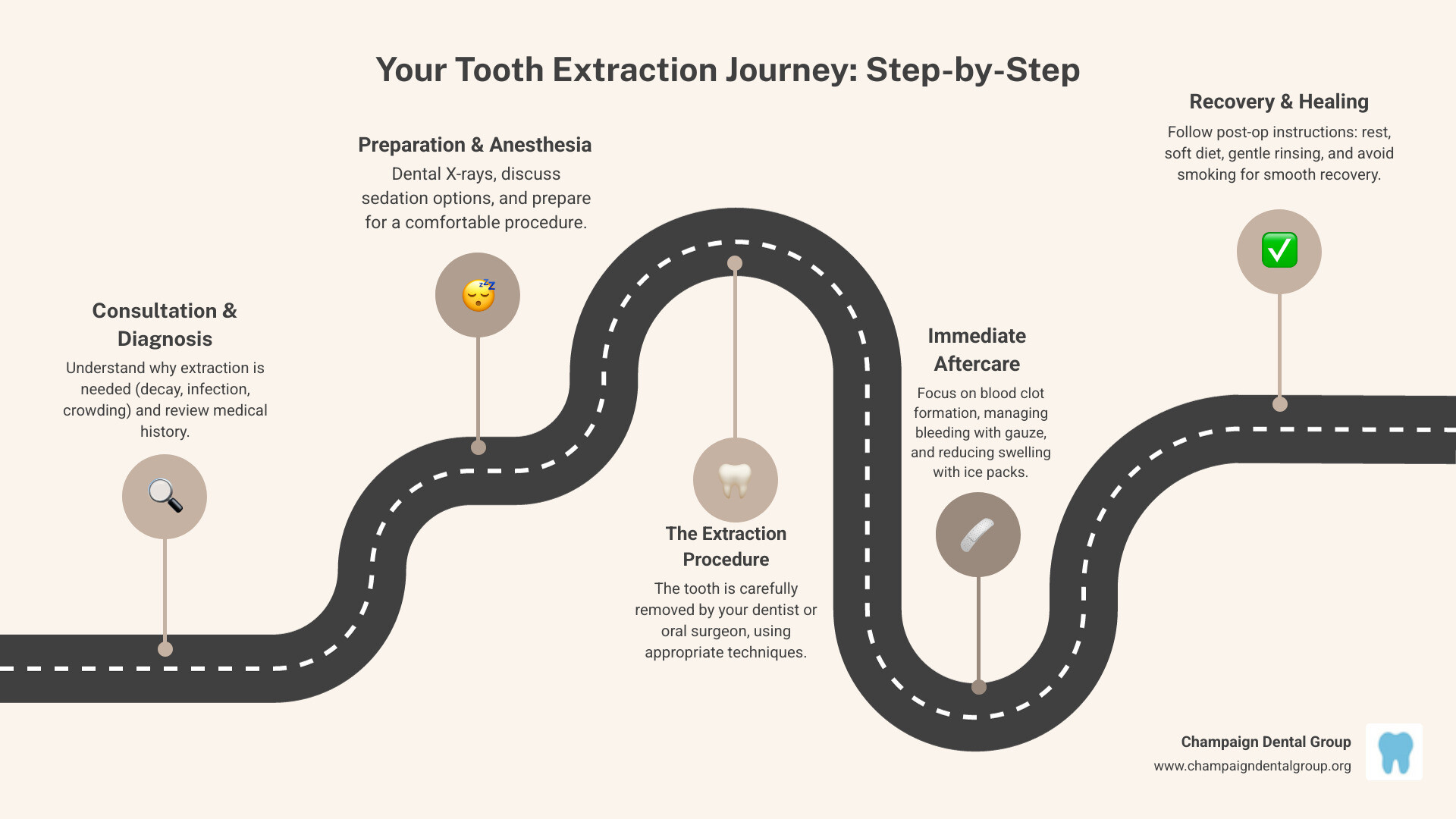 Infographic showing the journey of a tooth extraction, from initial consultation and diagnosis, through the procedure with anesthesia, to the critical aftercare and recovery period, emphasizing patient comfort and successful healing. - Tooth Extractions infographic roadmap-5-steps Infographic showing the journey of a tooth extraction, from initial consultation and diagnosis, through the procedure with anesthesia, to the critical aftercare and recovery period, emphasizing patient comfort and successful healing. - Tooth Extractions infographic roadmap-5-steps