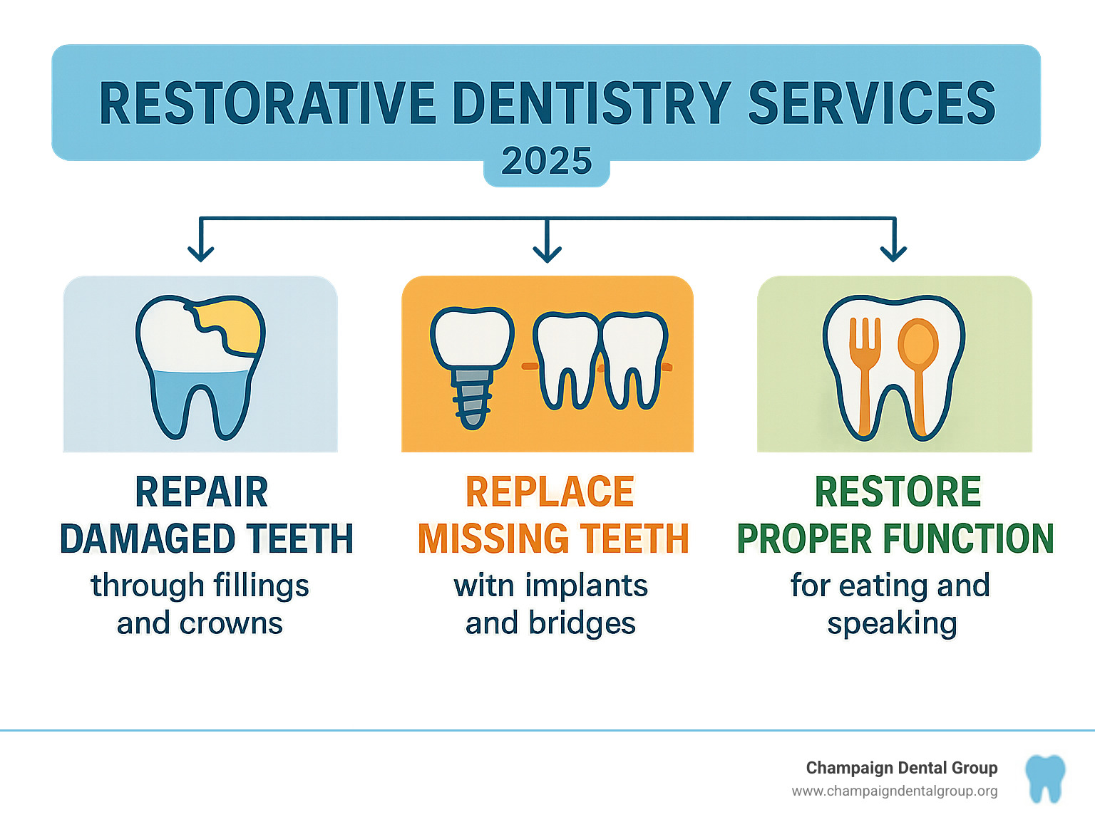Comprehensive infographic showing the three main goals of restorative dentistry: Repair damaged teeth through fillings and crowns, Replace missing teeth with implants and bridges, and Restore proper function for eating and speaking - Restorative Dentistry Services infographic Comprehensive infographic showing the three main goals of restorative dentistry: Repair damaged teeth through fillings and crowns, Replace missing teeth with implants and bridges, and Restore proper function for eating and speaking - Restorative Dentistry Services infographic