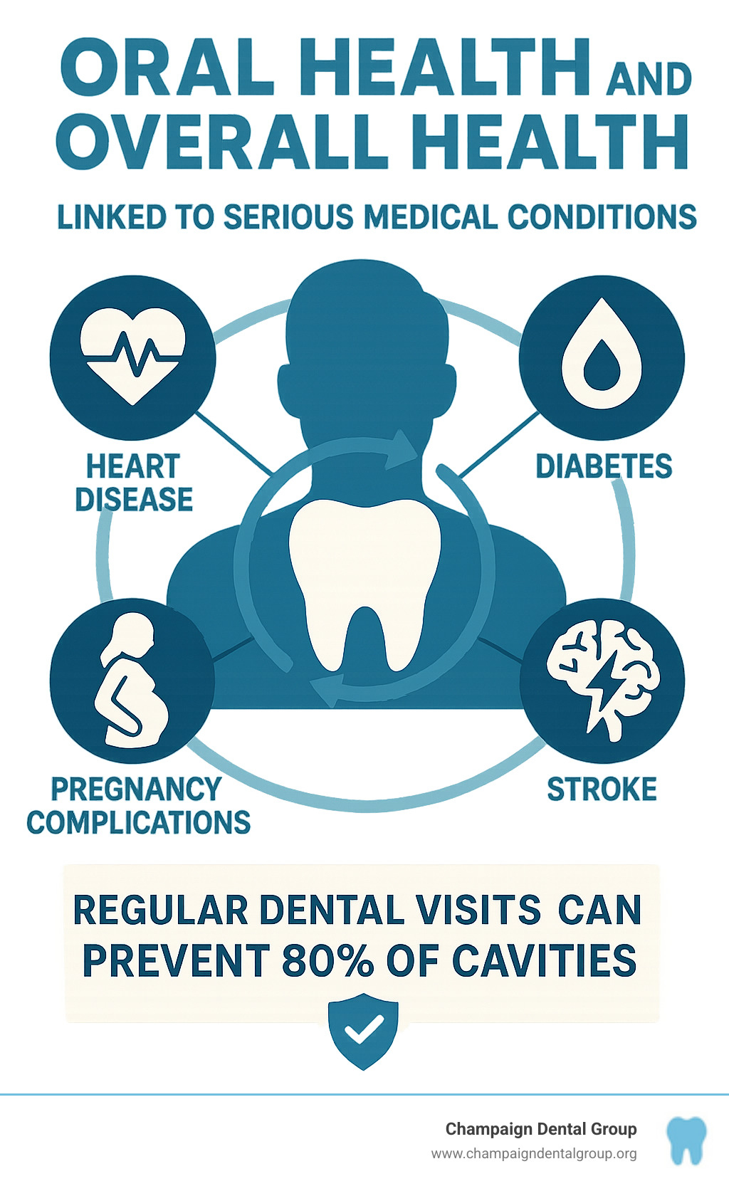 infographic showing the connection between oral health and overall health, including links to heart disease, diabetes, stroke, and pregnancy complications, with statistics on preventive care effectiveness - Champaign County Dentist infographic infographic showing the connection between oral health and overall health, including links to heart disease, diabetes, stroke, and pregnancy complications, with statistics on preventive care effectiveness - Champaign County Dentist infographic