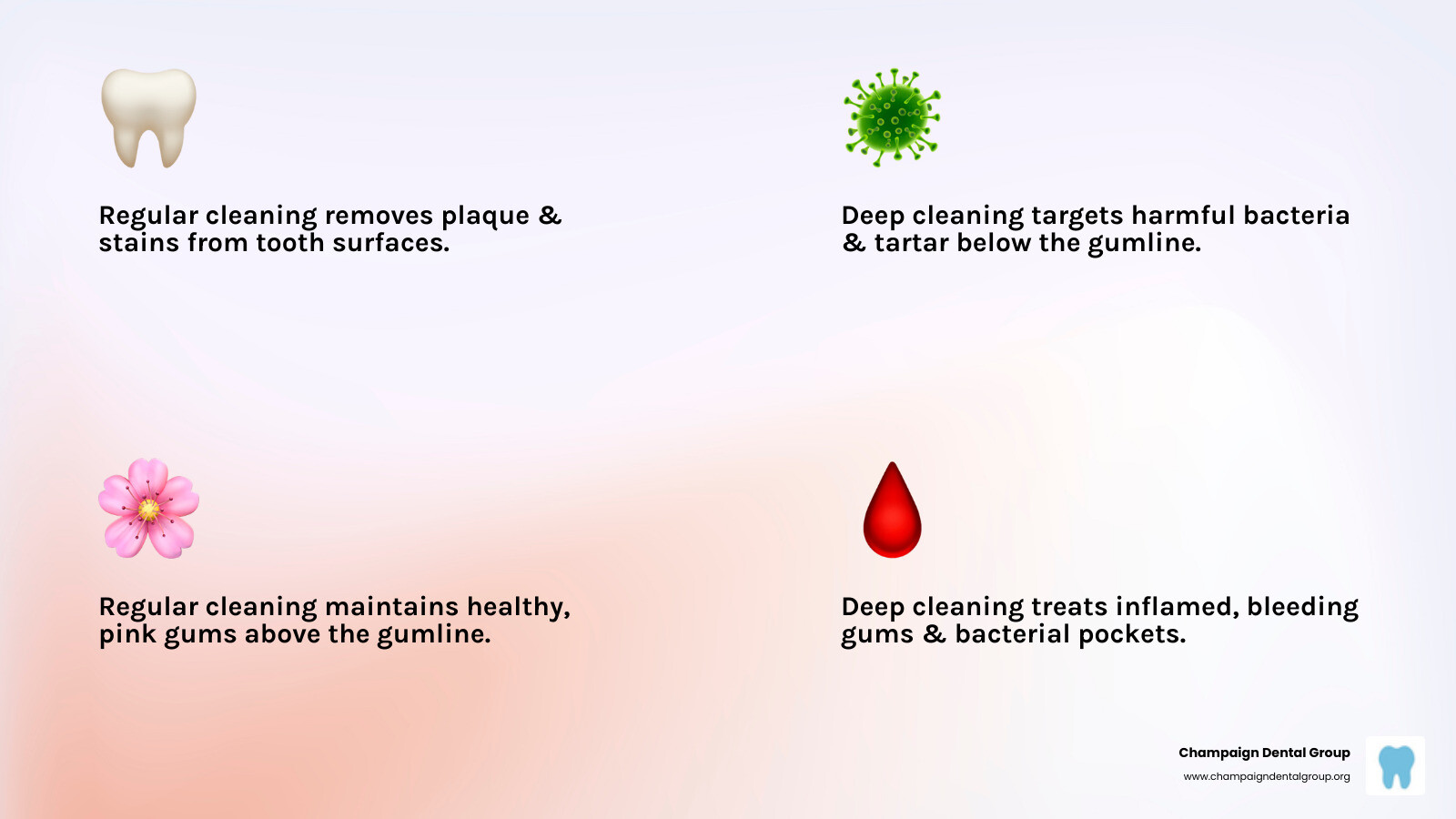 Infographic showing the difference between surface plaque buildup on tooth enamel versus deep tartar deposits below the gumline, with arrows indicating where regular cleaning stops and deep cleaning begins, including visual representation of healthy pink gums versus inflamed red gums with bacterial pockets - Deep cleaning teeth infographic 4_facts_emoji_light-gradient
