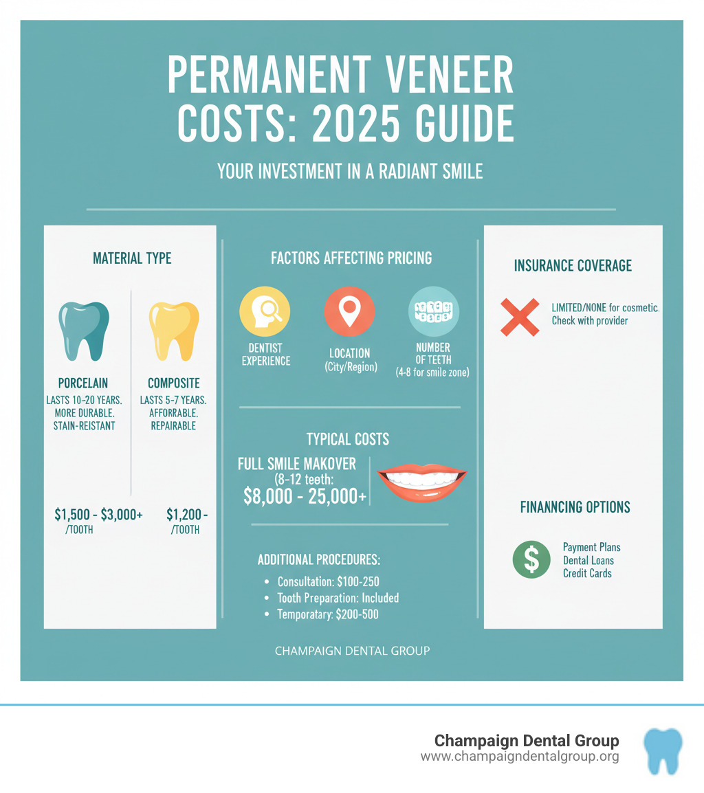 Comprehensive infographic showing permanent veneer costs breakdown by material type (porcelain vs composite), factors affecting pricing (dentist experience, location, number of teeth), typical price ranges per tooth, full smile makeover costs, additional procedure costs, insurance coverage limitations, and financing options available - Permanent veneers cost infographic 