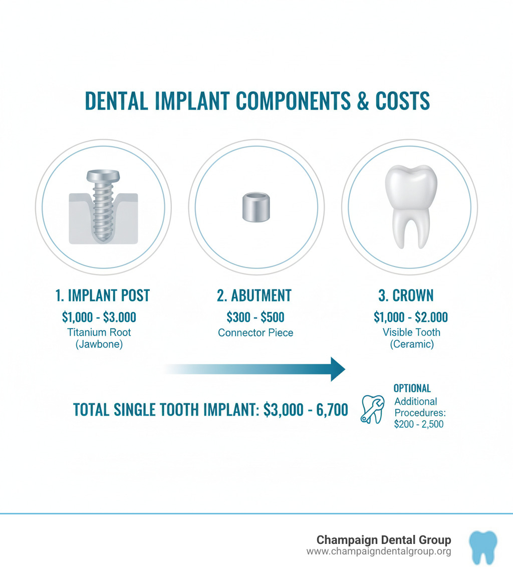 Detailed breakdown of dental implant components showing the three main parts: titanium implant post that goes into the jawbone, the abutment connector piece, and the crown that looks like a natural tooth, with cost ranges for each component - cost for an implant tooth infographic 