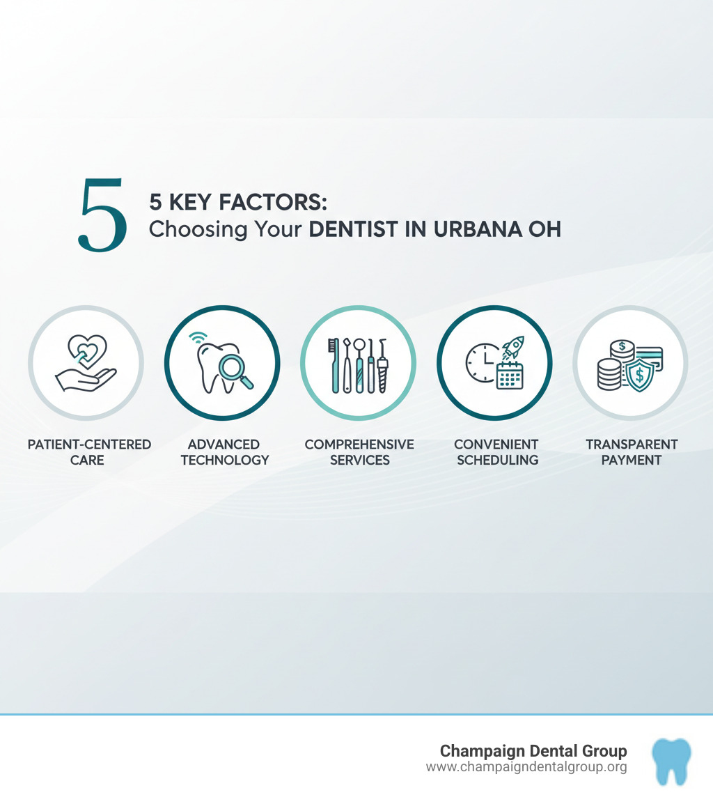 Infographic showing 5 key factors for choosing the right dentist in Urbana OH: 1) Patient-centered care philosophy with compassionate staff, 2) Advanced dental technology including digital impressions and diagnostics, 3) Comprehensive services from preventive care to cosmetic dentistry, 4) Convenient scheduling with online booking and emergency availability, 5) Transparent payment options including insurance billing and financing plans - Dentist Urbana OH infographic 