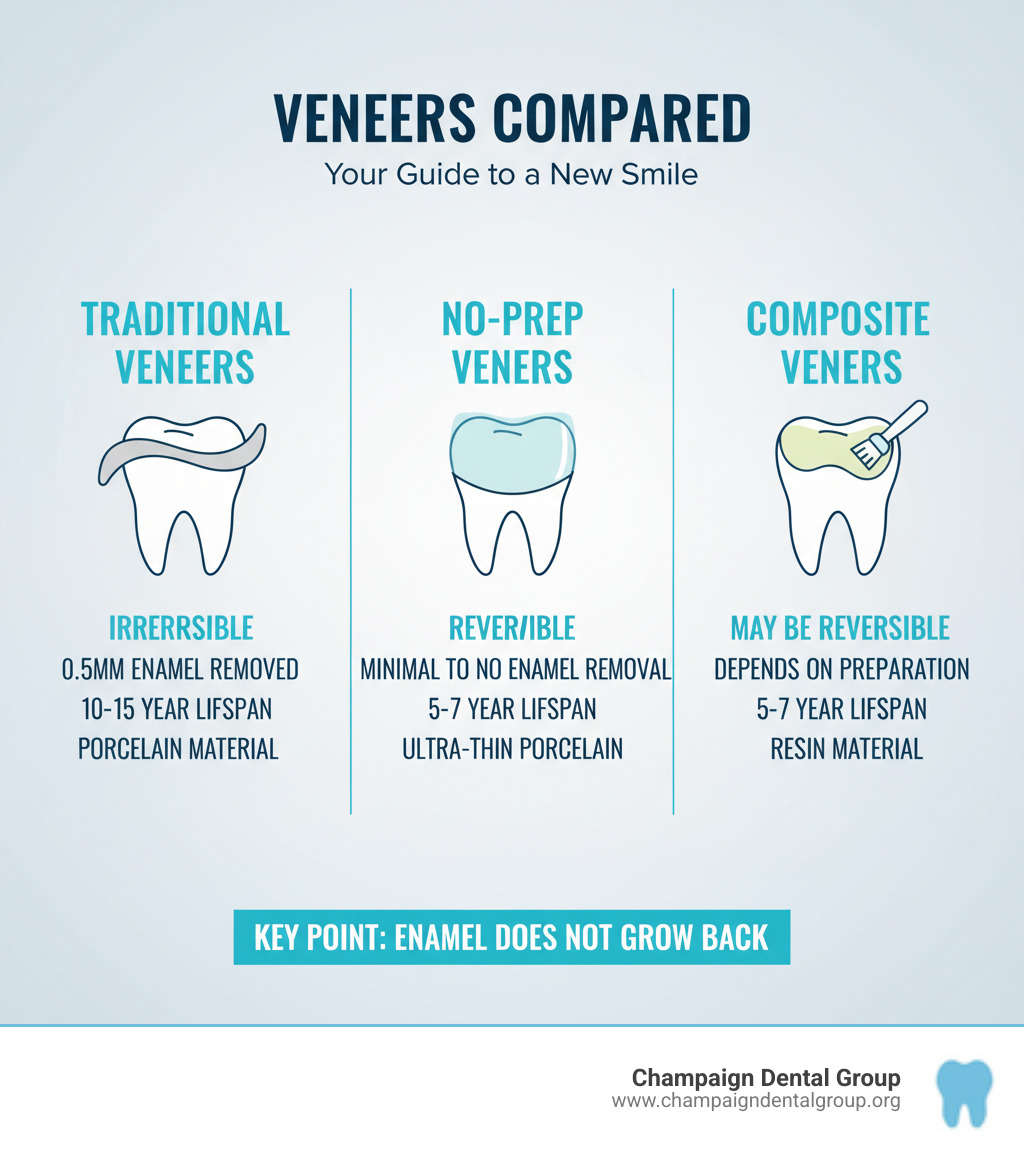 Infographic showing three columns: Traditional Veneers (Irreversible, 0.5mm enamel removed, 10-15 year lifespan, porcelain material), No-Prep Veneers (Reversible, minimal to no enamel removal, 5-7 year lifespan, ultra-thin porcelain), and Composite Veneers (May be reversible, depends on tooth preparation, 5-7 year lifespan, resin material) - are veneers reversible infographic Infographic showing three columns: Traditional Veneers (Irreversible, 0.5mm enamel removed, 10-15 year lifespan, porcelain material), No-Prep Veneers (Reversible, minimal to no enamel removal, 5-7 year lifespan, ultra-thin porcelain), and Composite Veneers (May be reversible, depends on tooth preparation, 5-7 year lifespan, resin material) - are veneers reversible infographic