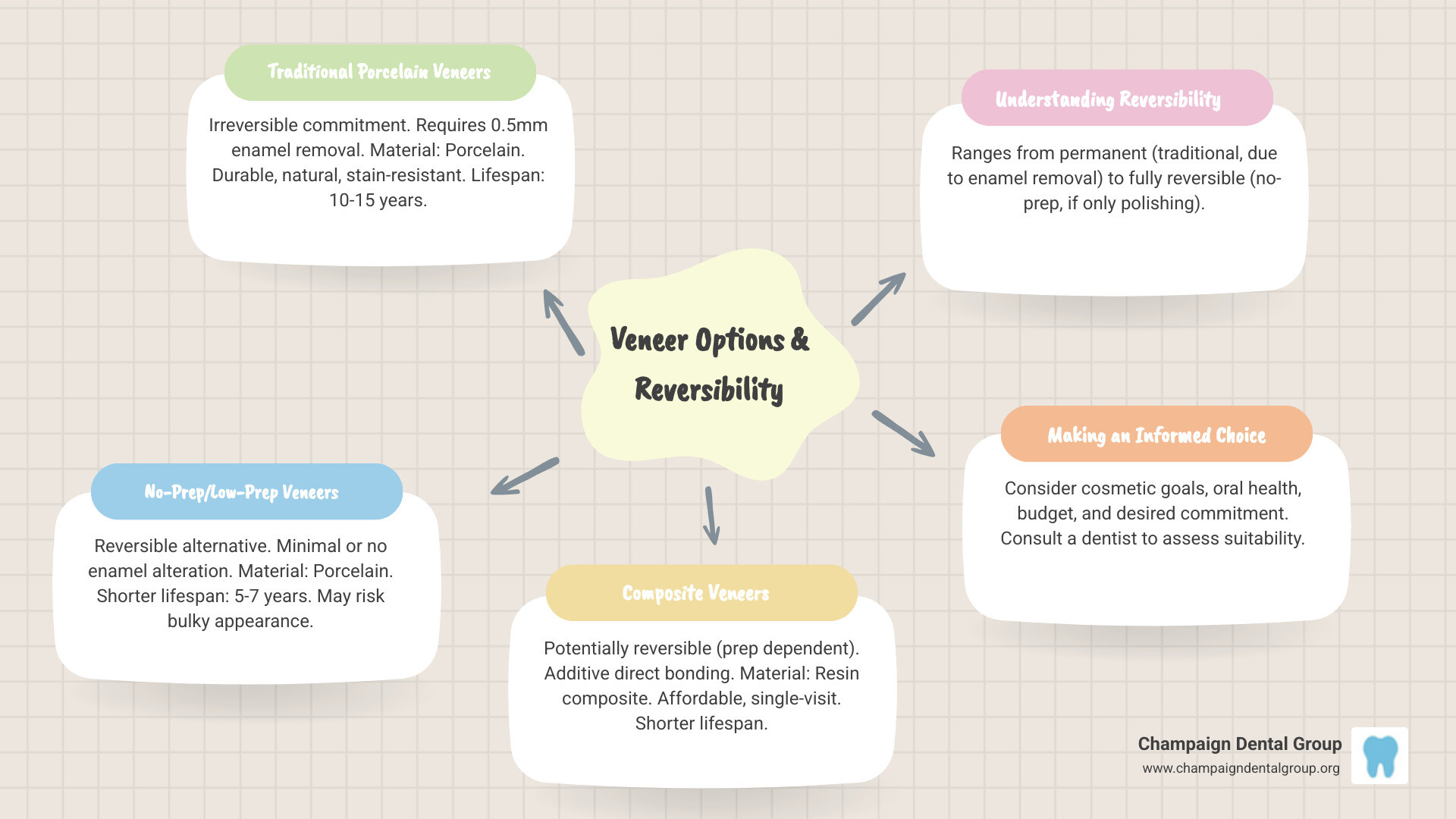 Table comparing Traditional, No-Prep, and Composite Veneers on reversibility, lifespan, material, and best use cases - are veneers reversible infographic mindmap-5-items Table comparing Traditional, No-Prep, and Composite Veneers on reversibility, lifespan, material, and best use cases - are veneers reversible infographic mindmap-5-items