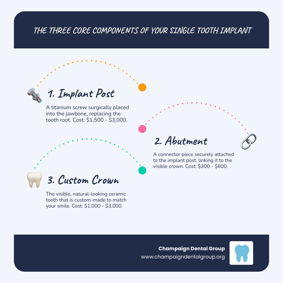 Infographic showing the three main components of a dental implant: the titanium implant post surgically placed in the jawbone, the abutment connector piece that attaches to the post, and the custom dental crown that serves as the visible tooth replacement, with cost ranges for each component - single tooth implant cost without insurance infographic infographic-line-3-steps-blues-accent_colors