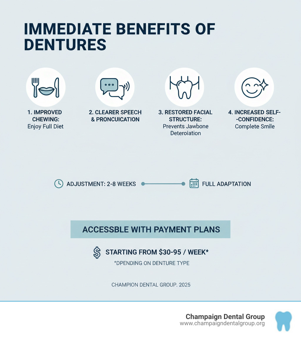 Infographic showing the immediate benefits of dentures: improved chewing ability allowing you to enjoy a full diet again, clearer speech and pronunciation, restored facial structure preventing jawbone deterioration, and increased self-confidence from a complete smile. Timeline shows most patients adjust to new dentures within 2-8 weeks, with payment plans making treatment accessible starting from as low as $30-95 per week depending on the denture type chosen. - payment plan for dentures infographic 