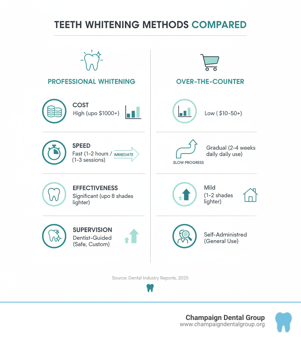 infographic comparing professional vs over-the-counter teeth whitening methods on cost, speed, effectiveness, and supervision - Teeth Whitening Methods infographic 