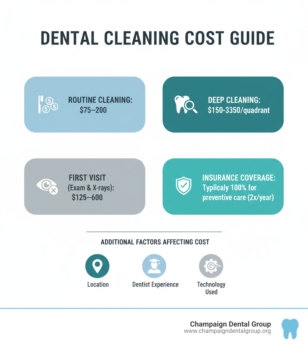 Infographic showing cost breakdown: Routine cleaning $75-200, Deep cleaning $150-350 per quadrant, First visit with exam and X-rays $125-600, Insurance coverage typically 100% for preventive care twice yearly, Additional factors affecting cost include location, dentist experience, technology used, and type of practice - how much is dental cleaning infographic 