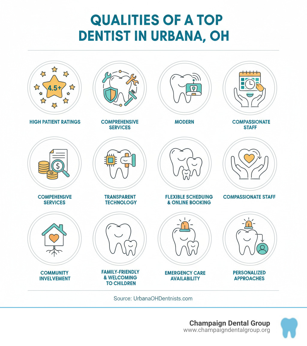 Infographic showing key qualities to look for in a dentist: High patient ratings above 4.5 stars, comprehensive service offerings including preventative restorative and cosmetic care, modern technology and equipment, flexible scheduling with online booking options, compassionate staff focused on patient comfort, community involvement and local roots, transparent pricing and payment plans, family-friendly environment welcoming to children, emergency care availability, and personalized treatment approaches - Dentist in Urbana OH infographic Infographic showing key qualities to look for in a dentist: High patient ratings above 4.5 stars, comprehensive service offerings including preventative restorative and cosmetic care, modern technology and equipment, flexible scheduling with online booking options, compassionate staff focused on patient comfort, community involvement and local roots, transparent pricing and payment plans, family-friendly environment welcoming to children, emergency care availability, and personalized treatment approaches - Dentist in Urbana OH infographic
