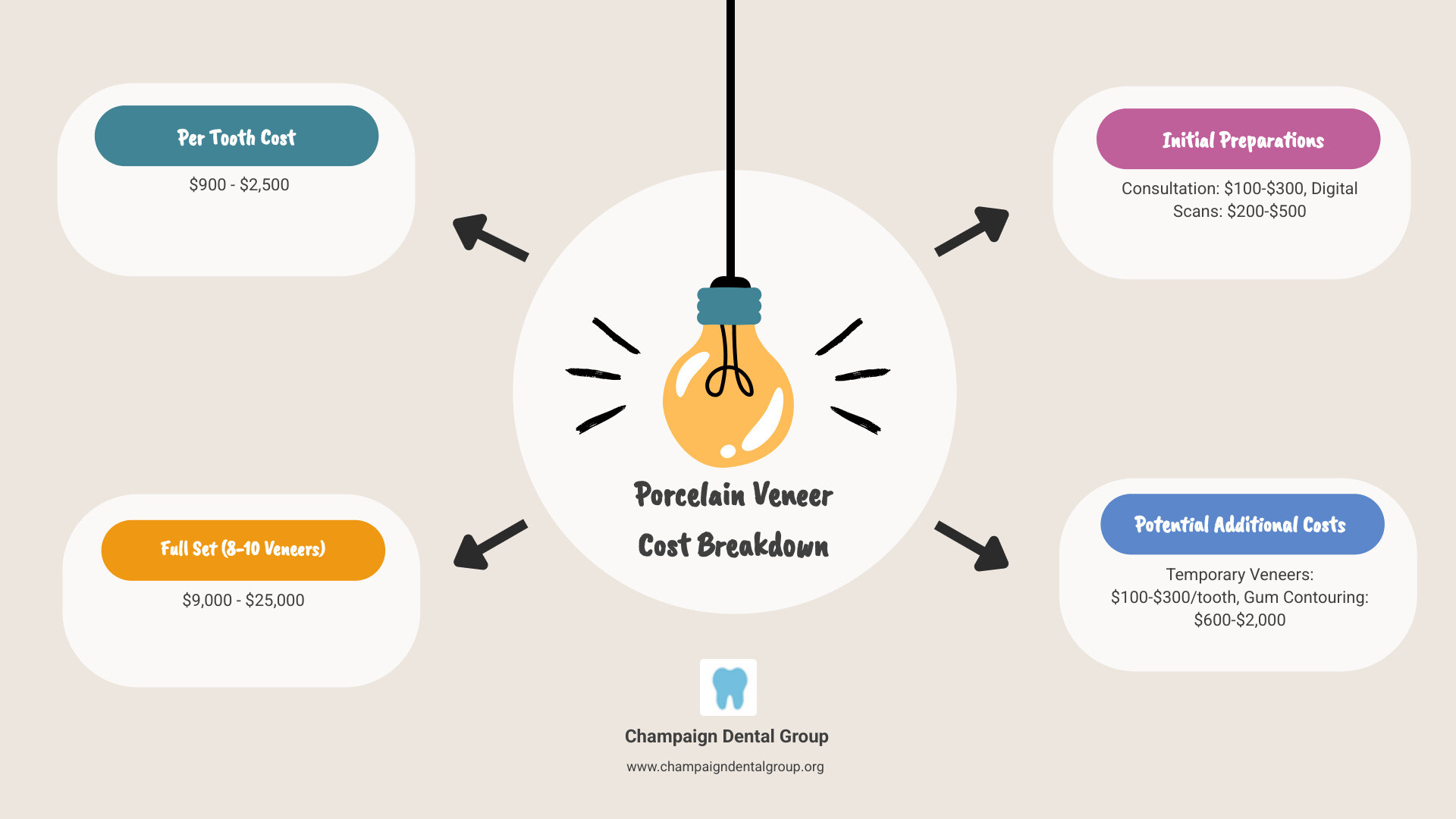 Infographic showing the average cost breakdown: single porcelain veneer ranges from $900-$2,500 per tooth, full set of 8 veneers ranges from $7,200-$20,000, with additional costs including consultation ($100-$300), digital scans ($200-$500), temporary veneers ($100-$300 per tooth), and potential gum contouring ($600-$2,000) - Porcelain Veneer Cost infographic brainstorm-4-items Infographic showing the average cost breakdown: single porcelain veneer ranges from $900-$2,500 per tooth, full set of 8 veneers ranges from $7,200-$20,000, with additional costs including consultation ($100-$300), digital scans ($200-$500), temporary veneers ($100-$300 per tooth), and potential gum contouring ($600-$2,000) - Porcelain Veneer Cost infographic brainstorm-4-items