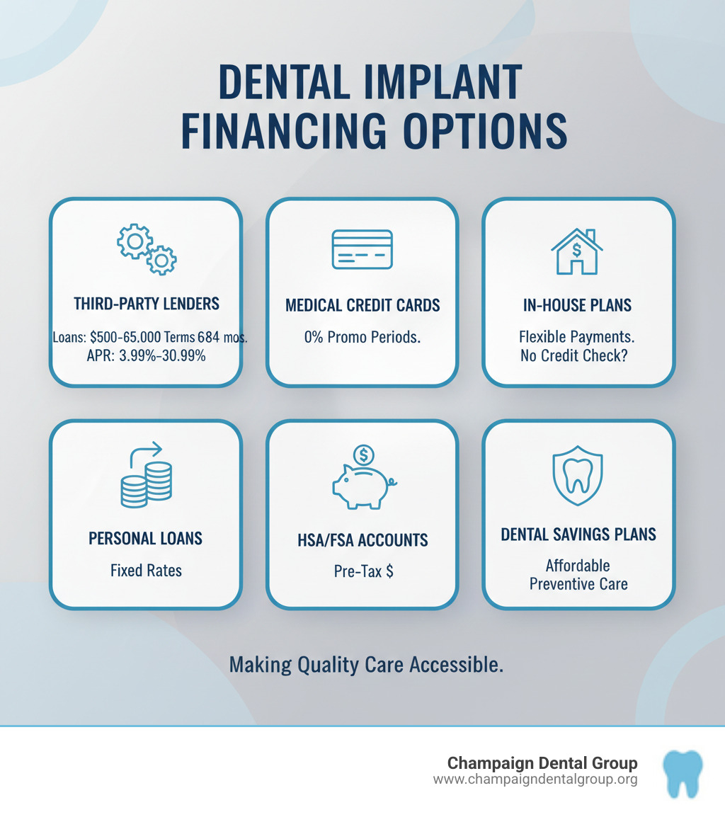 Infographic showing dental implant financing options: third-party lenders offer $500-$65,000 loans with 6-84 month terms and APRs from 3.99%-30.99%; medical credit cards provide 0% promotional periods; in-house plans offer flexible payments with potential no credit check; personal loans give fixed rates; HSA/FSA accounts use pre-tax dollars; dental savings plans provide affordable preventive care - Dental Implant Financing infographic Infographic showing dental implant financing options: third-party lenders offer $500-$65,000 loans with 6-84 month terms and APRs from 3.99%-30.99%; medical credit cards provide 0% promotional periods; in-house plans offer flexible payments with potential no credit check; personal loans give fixed rates; HSA/FSA accounts use pre-tax dollars; dental savings plans provide affordable preventive care - Dental Implant Financing infographic