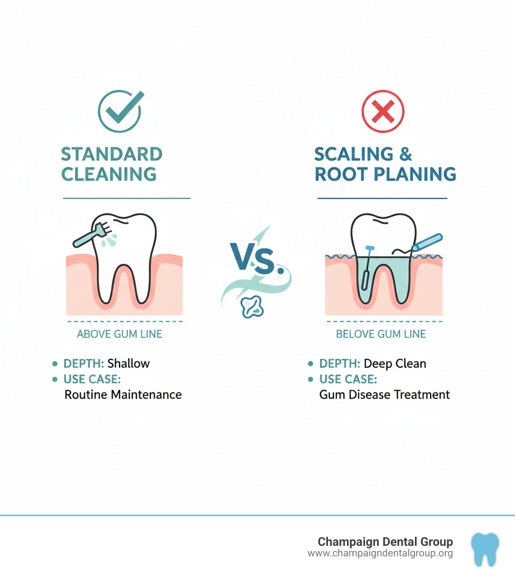 Infographic comparing standard dental cleaning vs scaling and root planing, showing the difference in depth of cleaning, areas treated (above gum line vs below gum line), and typical use cases (routine maintenance vs gum disease treatment) - scaling and root planing cost infographic Infographic comparing standard dental cleaning vs scaling and root planing, showing the difference in depth of cleaning, areas treated (above gum line vs below gum line), and typical use cases (routine maintenance vs gum disease treatment) - scaling and root planing cost infographic