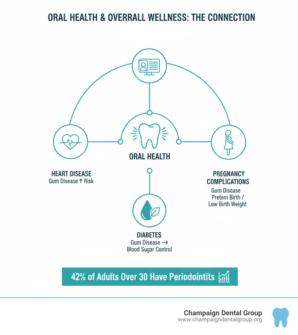 infographic showing the connection between oral health and overall wellness, including links between gum disease and diabetes, heart disease, and pregnancy complications, plus statistics showing 42% of adults over 30 have periodontitis - Dental cleaning Champaign County infographic 