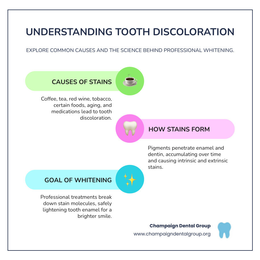 infographic showing common causes of tooth discoloration including coffee, tea, red wine, tobacco, aging, and certain medications, alongside the goal of professional whitening to break down stain molecules and lighten tooth enamel by multiple shades safely - Dental office whitening infographic infographic-line-3-steps-colors