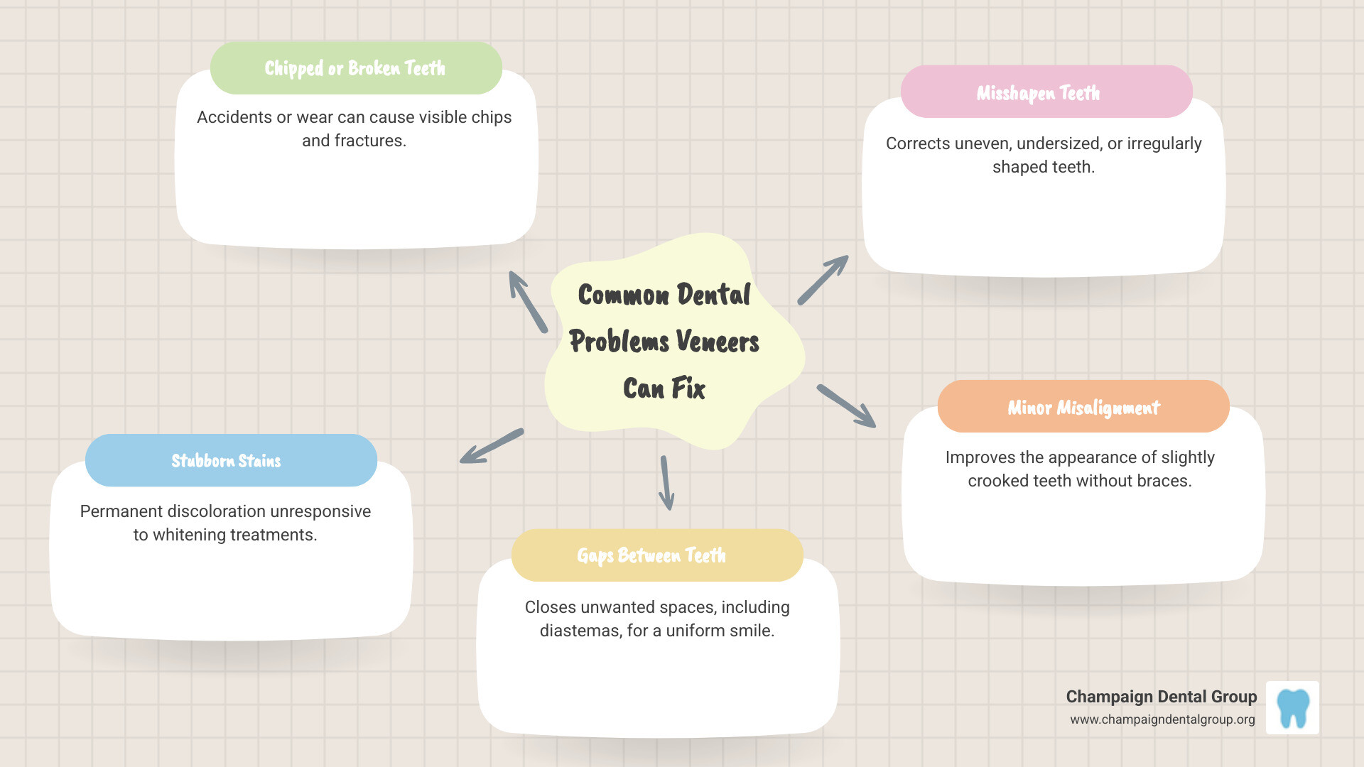 infographic showing common dental problems that veneers can fix including chipped teeth, stained teeth, gaps between teeth, misshapen teeth, and minor misalignment, with before and after illustrations for each condition - Cost of dental veneers infographic mindmap-5-items