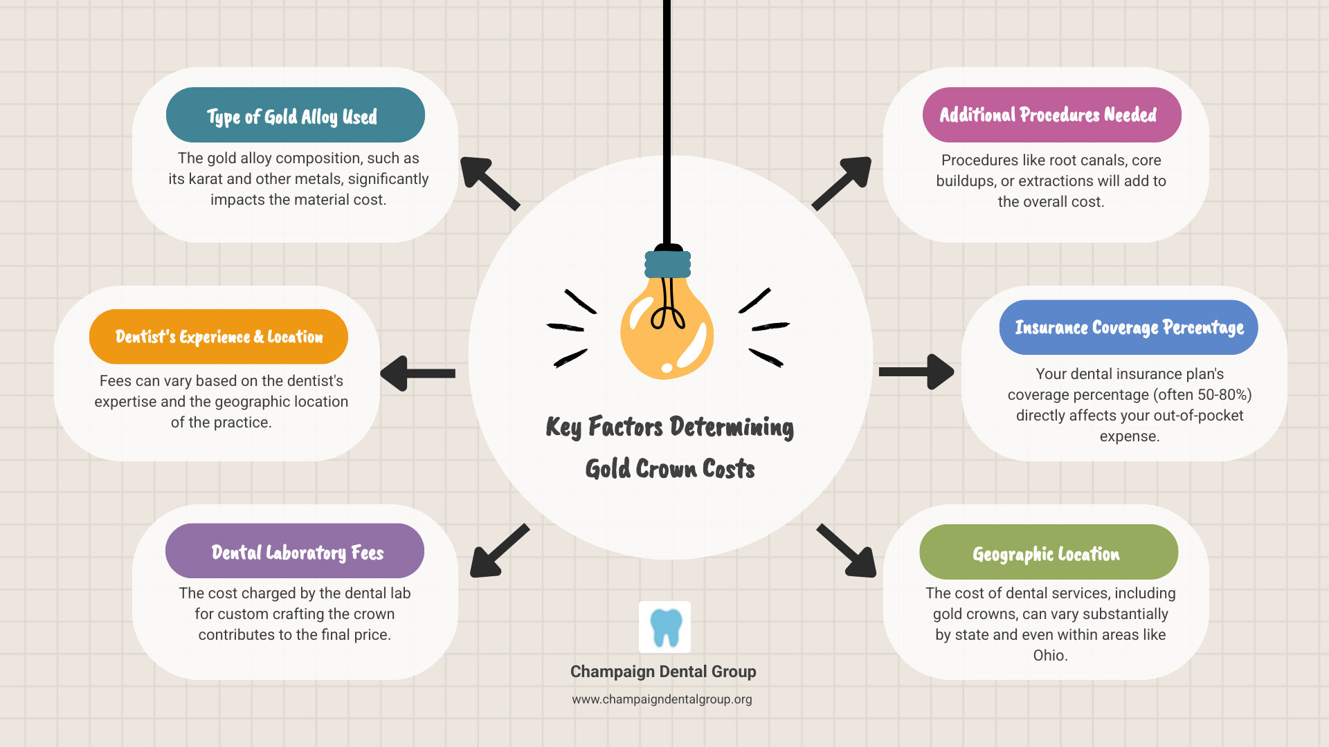 Infographic showing key factors determining gold crown costs: type of gold alloy used, dentist expertise and location, dental laboratory fees, additional procedures needed like root canals, insurance coverage percentage, and geographic location within Ohio - cost of a gold crown tooth infographic brainstorm-6-items
