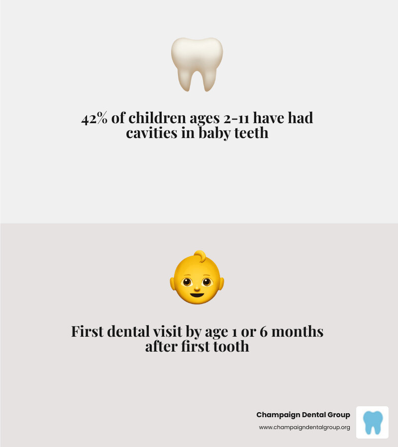 Infographic showing pediatric dental milestones from first tooth to age 12 - dental checkup for kids infographic