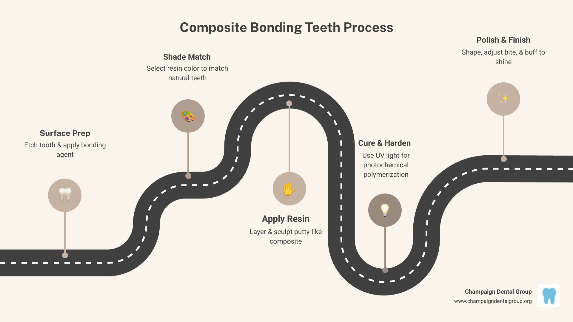 Infographic showing composite bonding process steps, uses, benefits, cost range, and lifespan - composite bonding teeth Infographic showing composite bonding process steps, uses, benefits, cost range, and lifespan - composite bonding teeth