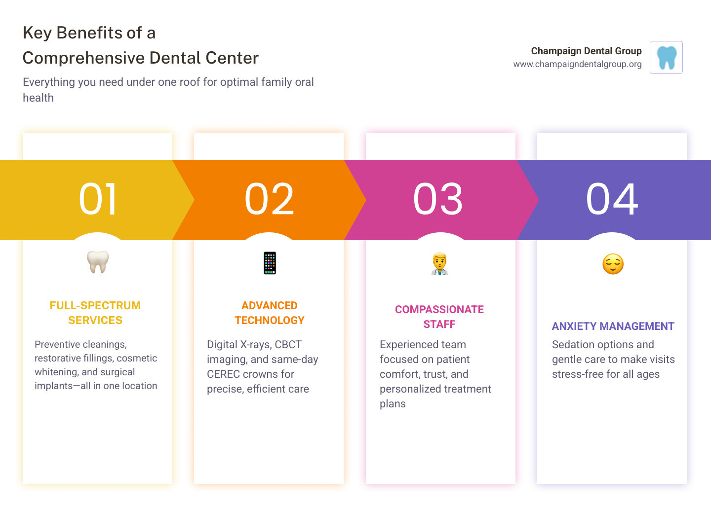 Key benefits of a comprehensive dental center for families infographic - comprehensive dental center infographic Key benefits of a comprehensive dental center for families infographic - comprehensive dental center infographic