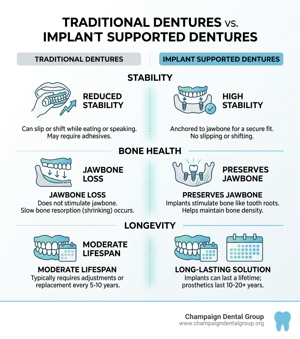 Infographic comparing traditional dentures vs implant supported dentures on stability, bone health, and longevity - Implant