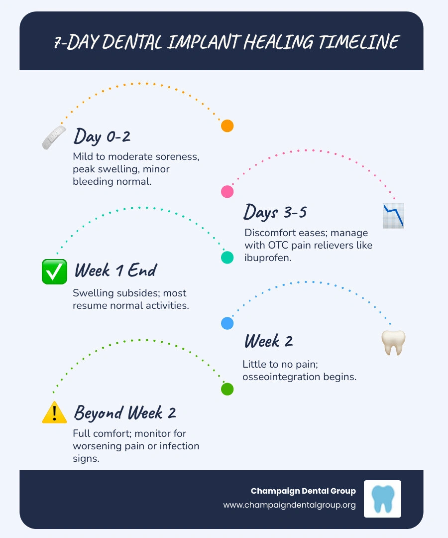 7-day dental implant healing timeline infographic showing pain levels and recovery milestones - Dental implant pain