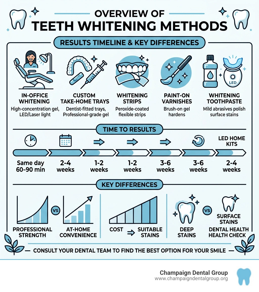 Overview infographic of teeth whitening methods, results timeline, and key differences - methods of teeth whitening