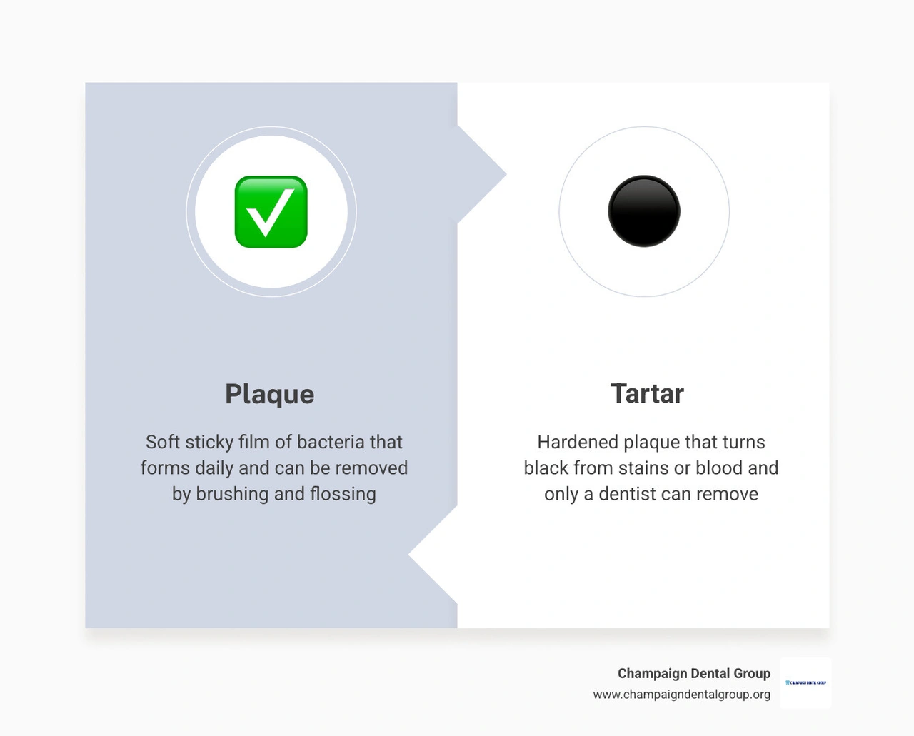 Infographic comparing plaque vs tartar vs black tartar with causes and removal options infographic