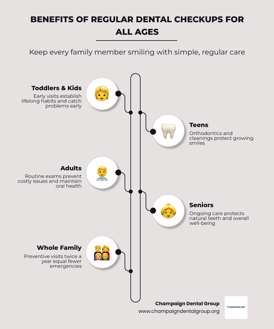 Benefits of regular dental checkups for all ages infographic infographic