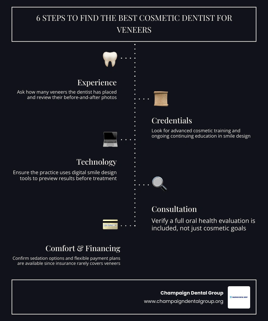 Infographic showing 6 steps to finding the best cosmetic dentist for veneers: experience, credentials, technology