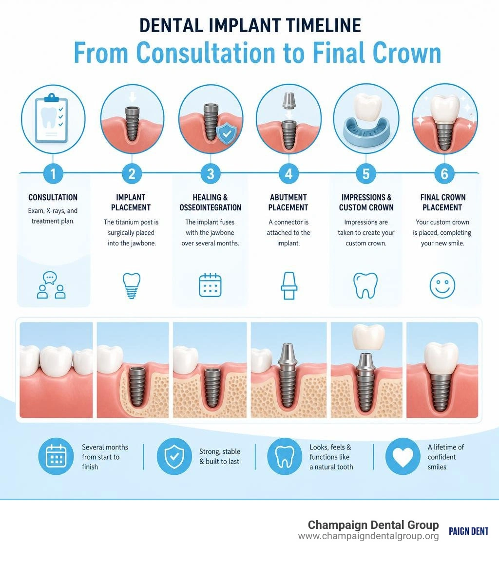 Dental implant timeline from consultation to final crown infographic infographic