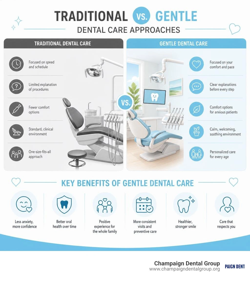 Infographic comparing traditional vs gentle dental care approaches and key benefits infographic Infographic comparing traditional vs gentle dental care approaches and key benefits infographic
