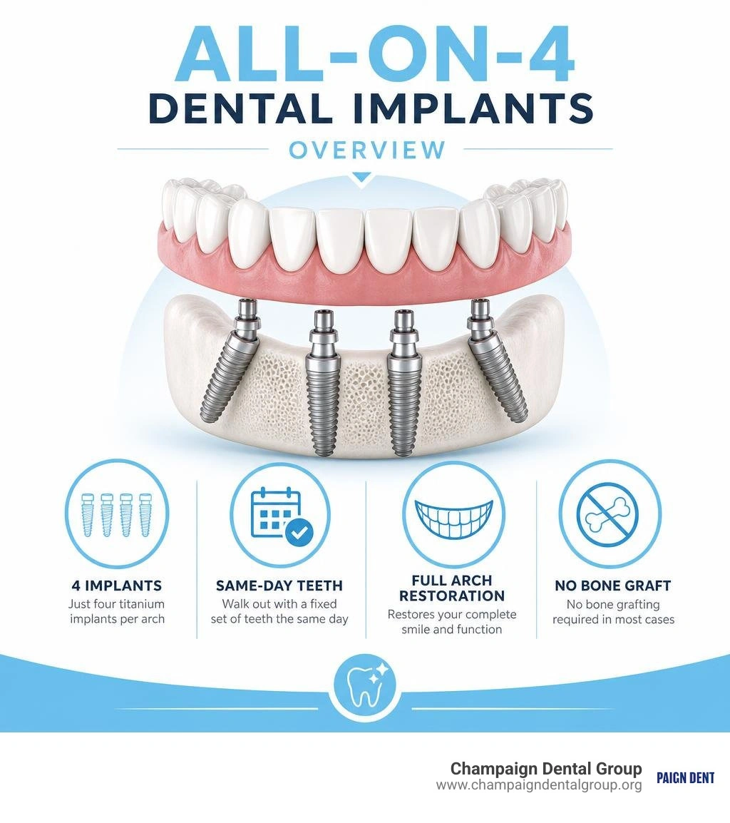 All-on-4 dental implants overview: 4 implants, same-day teeth, full arch restoration, no bone graft infographic