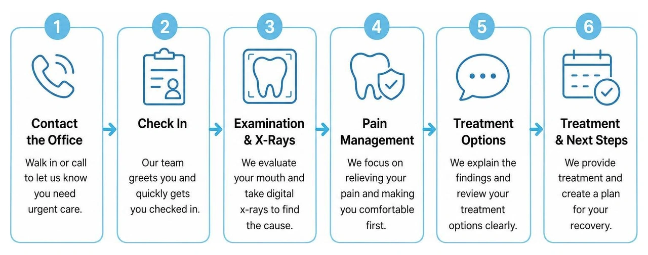 Step-by-step process of an emergency dental visit Step-by-step process of an emergency dental visit