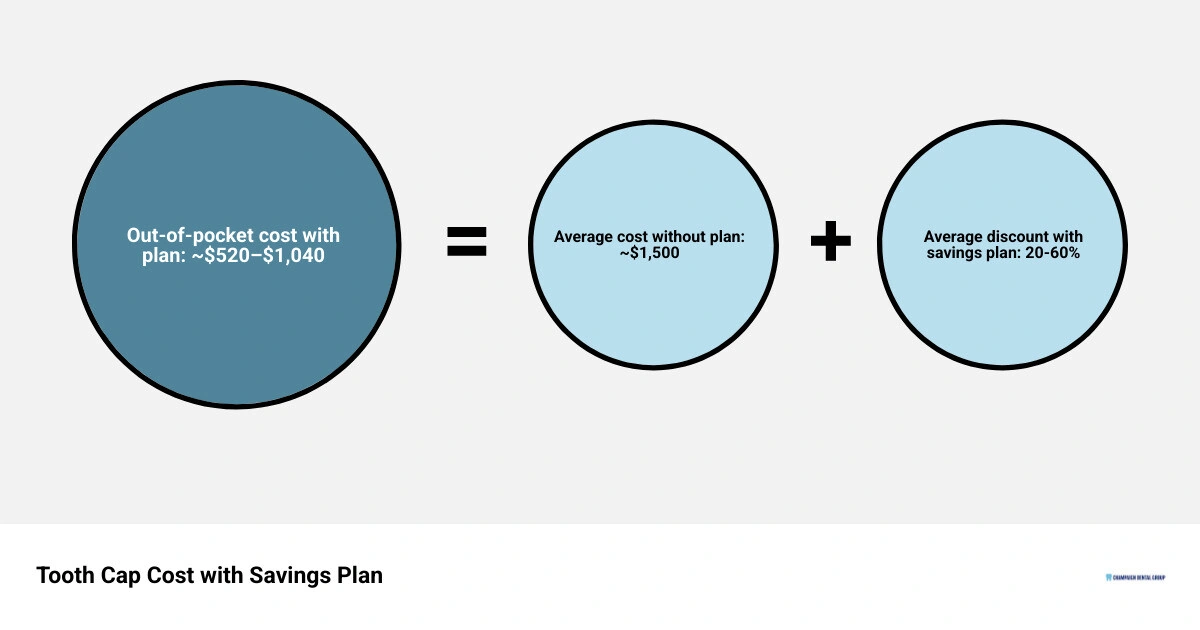 How dental savings plans reduce tooth cap costs: breakdown of costs with and without a plan infographic How dental savings plans reduce tooth cap costs: breakdown of costs with and without a plan infographic