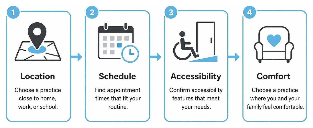 Process of selecting a dental practice based on location, schedule, accessibility, and comfort Process of selecting a dental practice based on location, schedule, accessibility, and comfort