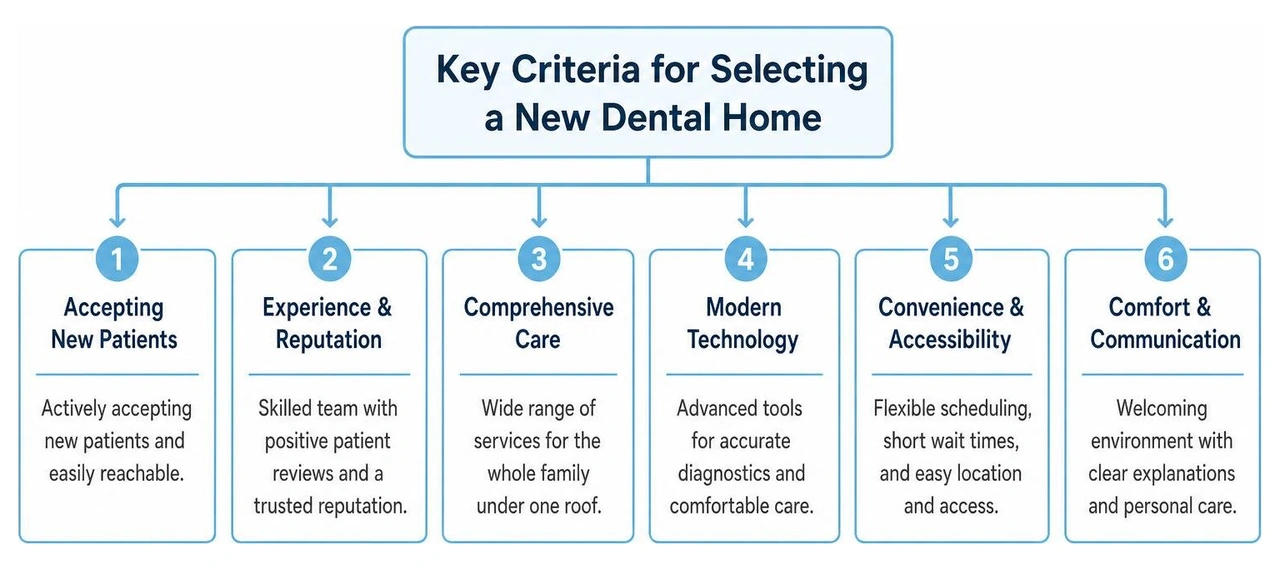 Key criteria for selecting a new dental home