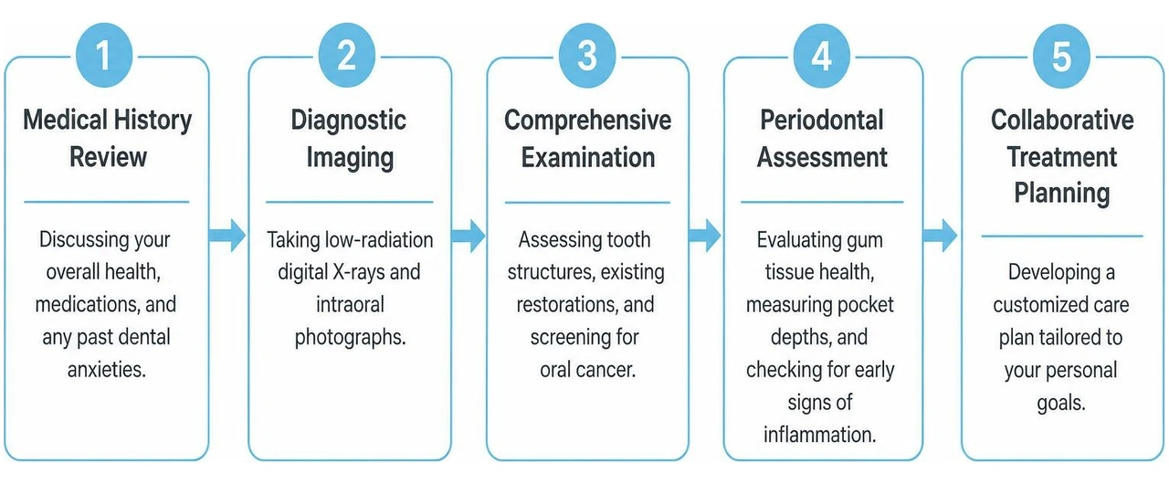 Steps during a comprehensive first dental visit Steps during a comprehensive first dental visit