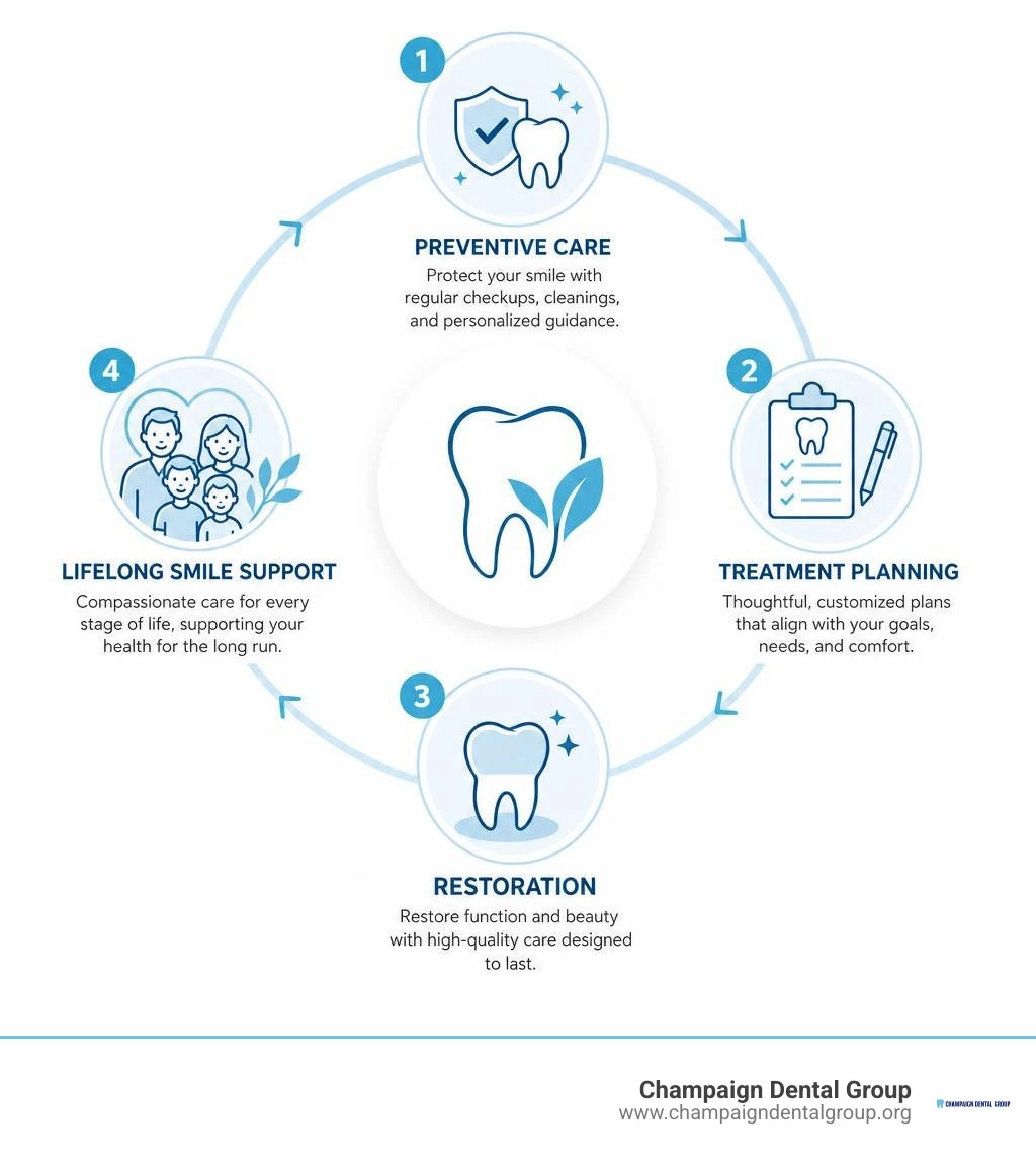 Infographic showing preventive care, treatment planning, restoration, and lifelong smile support infographic Infographic showing preventive care, treatment planning, restoration, and lifelong smile support infographic