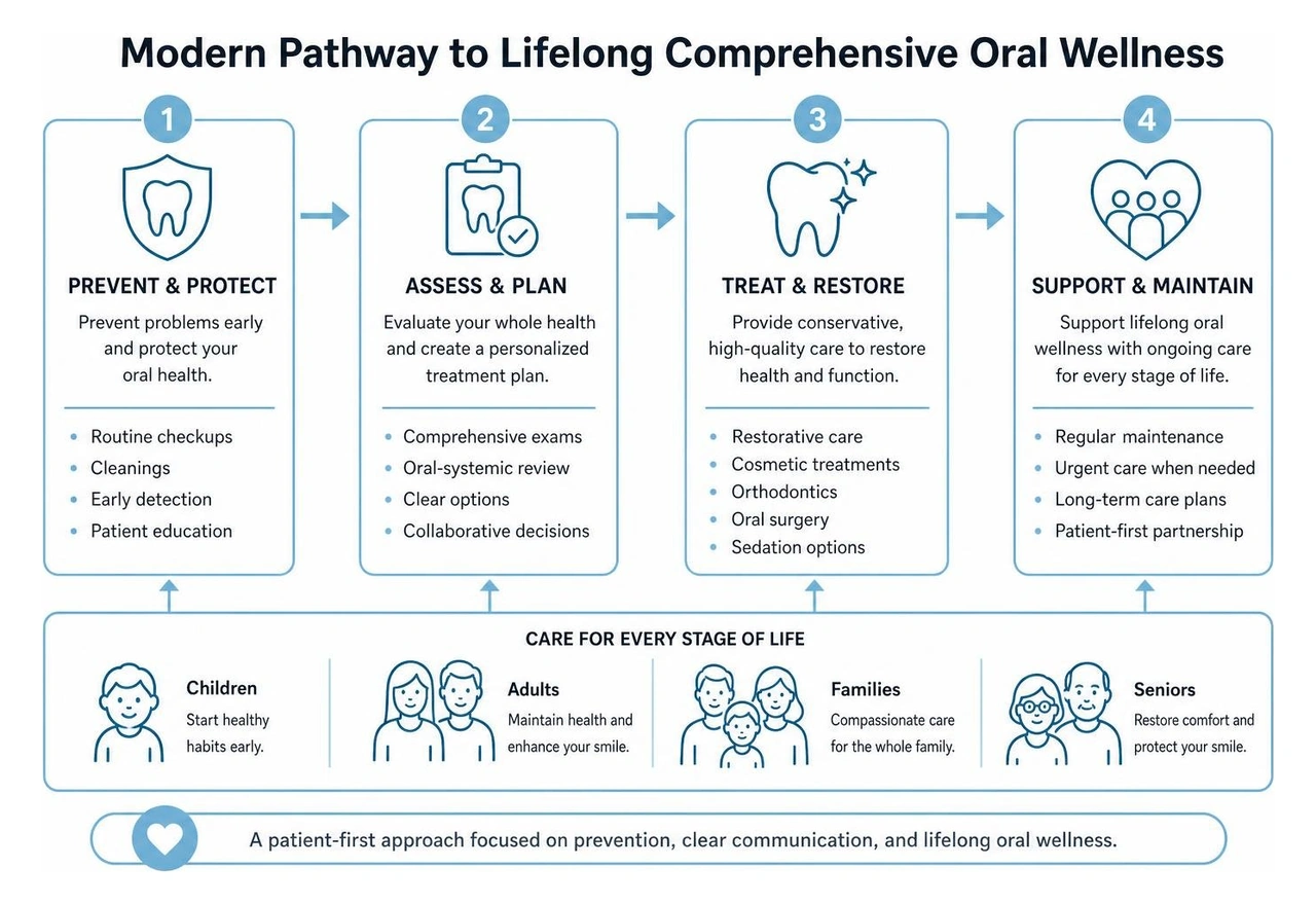 Modern pathway to lifelong comprehensive oral wellness Modern pathway to lifelong comprehensive oral wellness