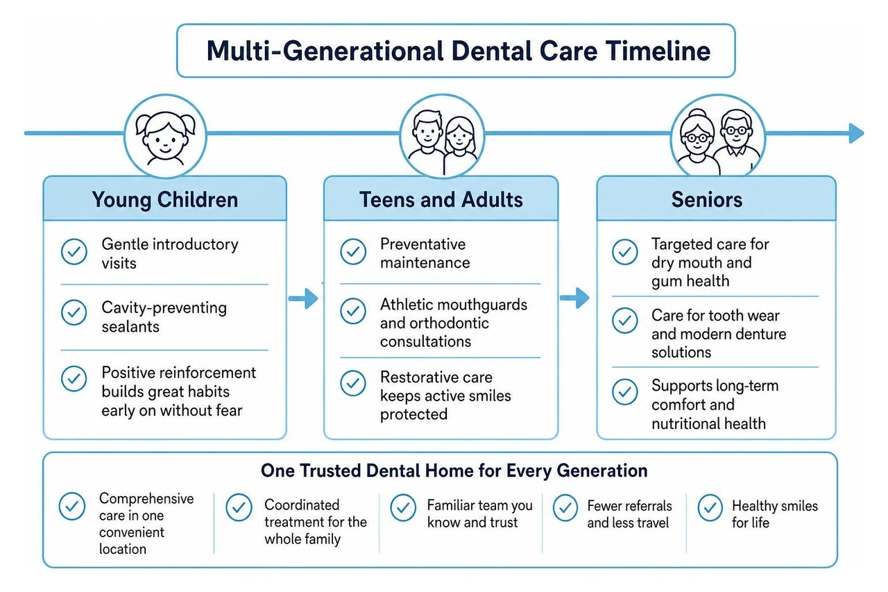 Multi-generational dental care timeline Multi-generational dental care timeline
