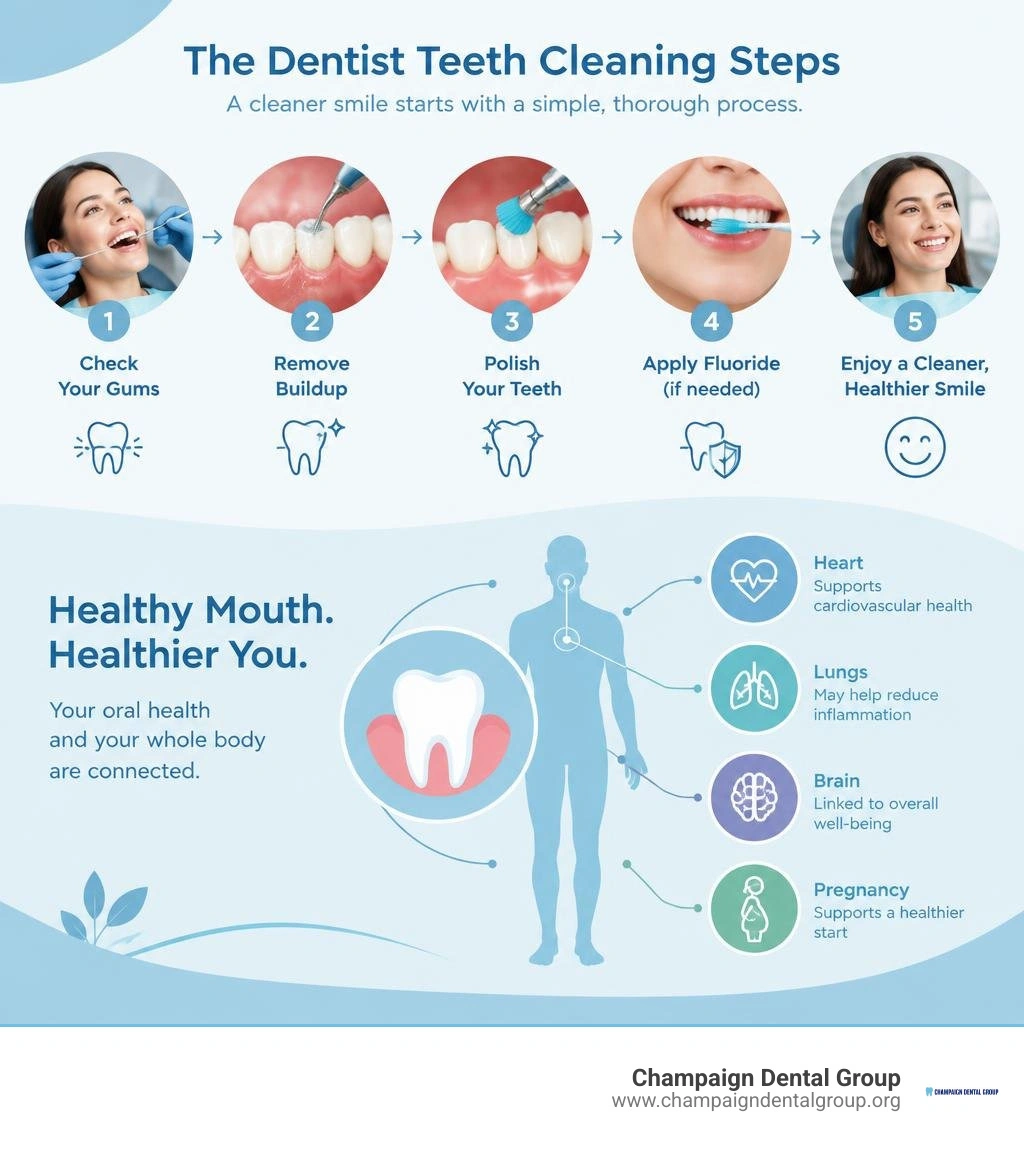 Dentist teeth cleaning steps and oral-systemic health connection infographic Dentist teeth cleaning steps and oral-systemic health connection infographic