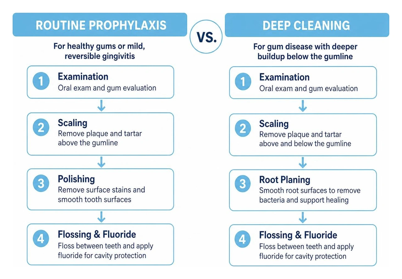 comparison of routine prophylaxis and deep cleaning comparison of routine prophylaxis and deep cleaning