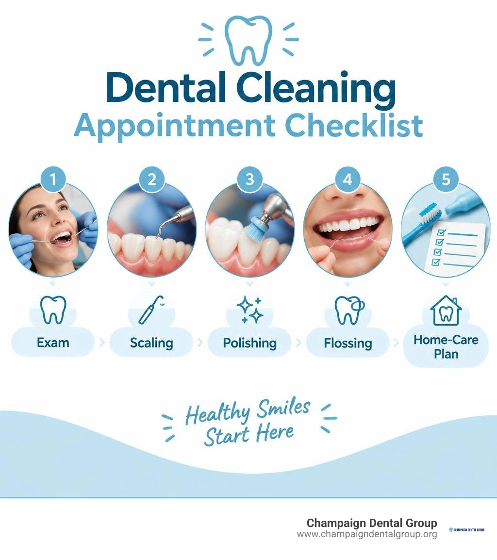 Dental cleaning appointment checklist: exam, scaling, polishing, flossing, home-care plan infographic Dental cleaning appointment checklist: exam, scaling, polishing, flossing, home-care plan infographic