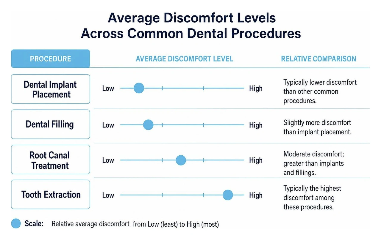 comparison of average discomfort levels across common dental procedures comparison of average discomfort levels across common dental procedures
