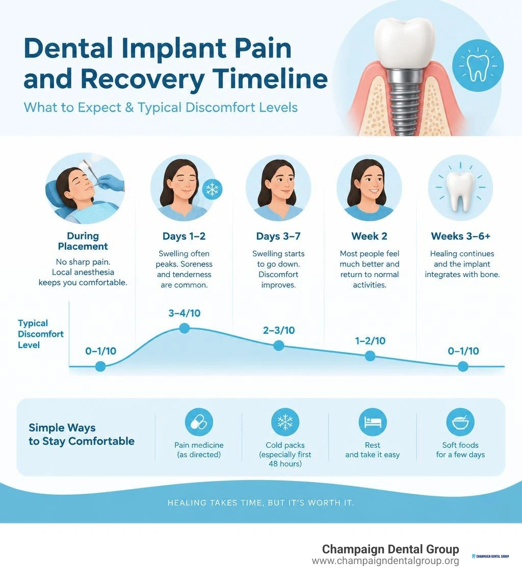 Dental implant pain and recovery timeline with typical discomfort levels infographic Dental implant pain and recovery timeline with typical discomfort levels infographic
