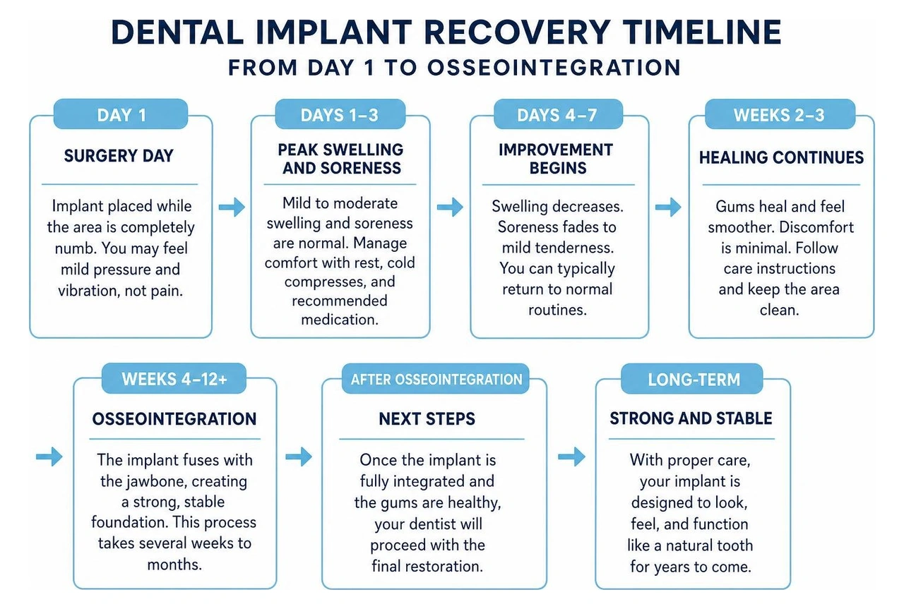 step-by-step dental implant recovery timeline from day 1 to osseointegration step-by-step dental implant recovery timeline from day 1 to osseointegration