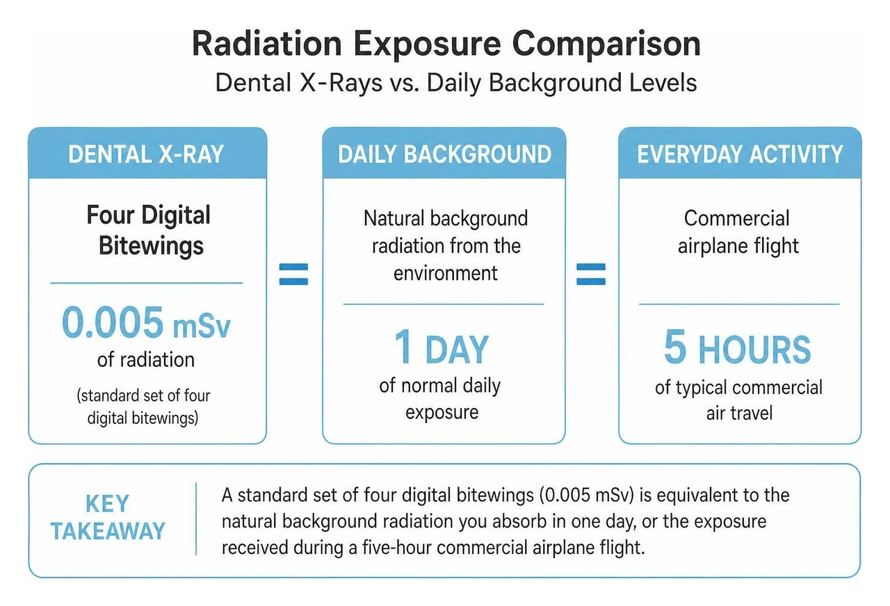 radiation comparison chart comparing dental x rays to daily background levels radiation comparison chart comparing dental x rays to daily background levels